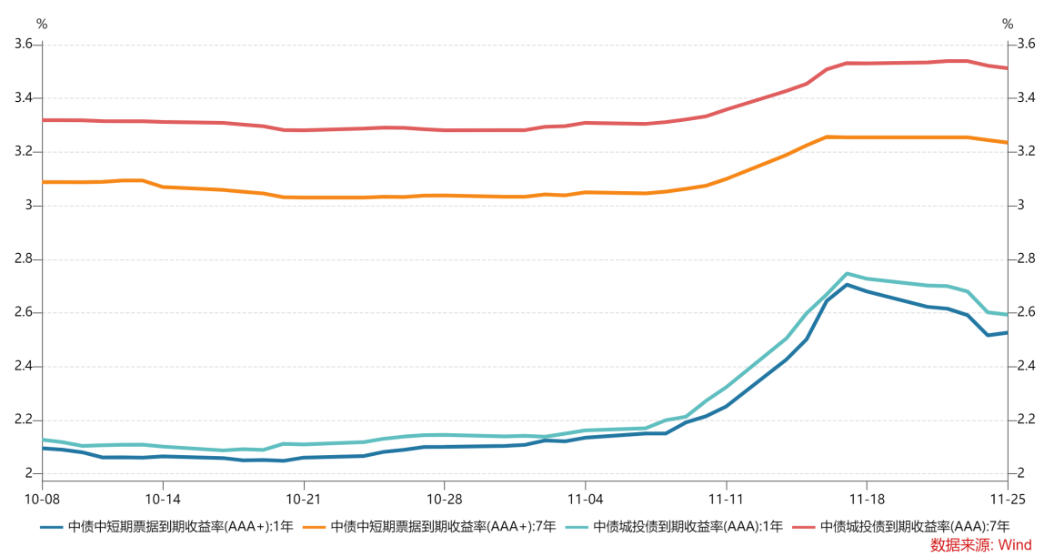 信用债收益率走势（%）