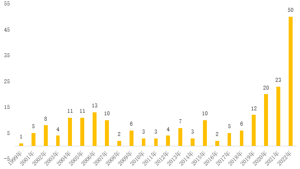  数据来源：Wind2022年数据截至20221122