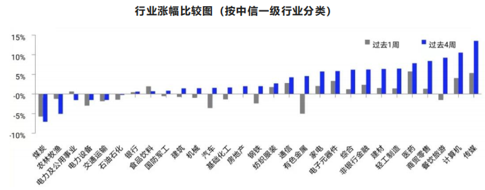 行业涨幅比较图（按中信一级行业分类）  数据来源：Wind，截至2022/11/18 