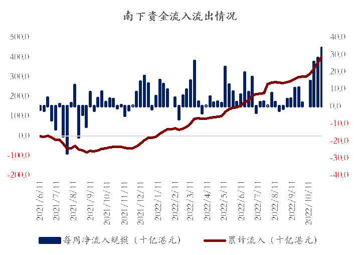 南下资金流入流出情况