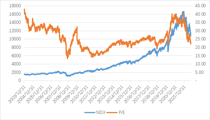 数据来源：Bloomberg