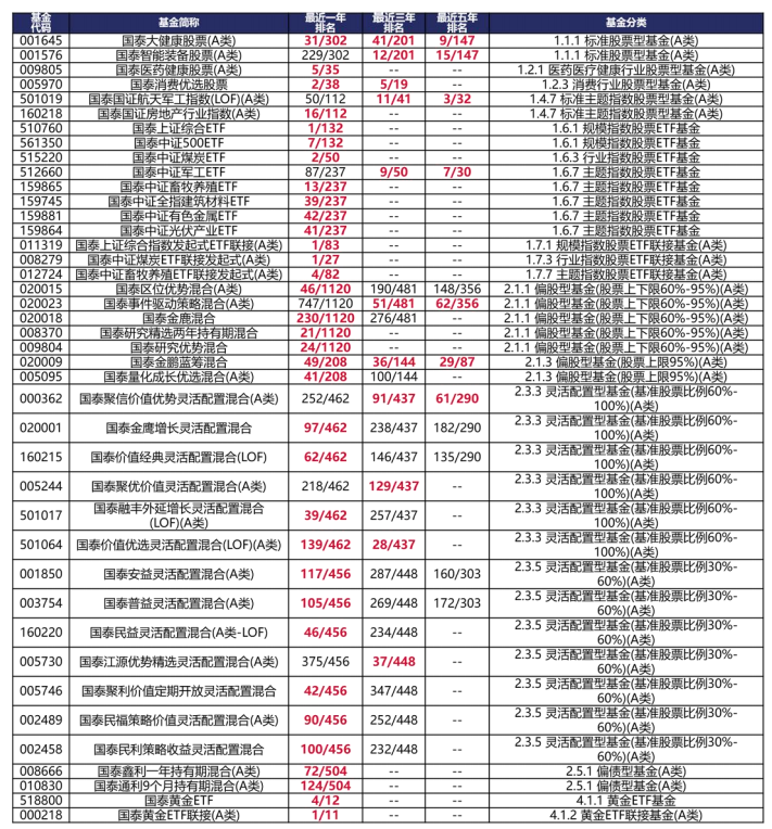  数据来源：银河证券；时间截至：2022/11/18；基金的过往业绩及其净值高低并不预示其未来业绩表现。我国基金运作时间较短，不能反映股市发展的所有阶段；基金具体过往业绩及业绩基准表现请详见国泰基金官网