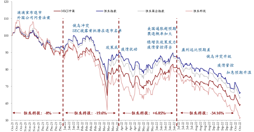 本轮港股熊市的主要影响因素