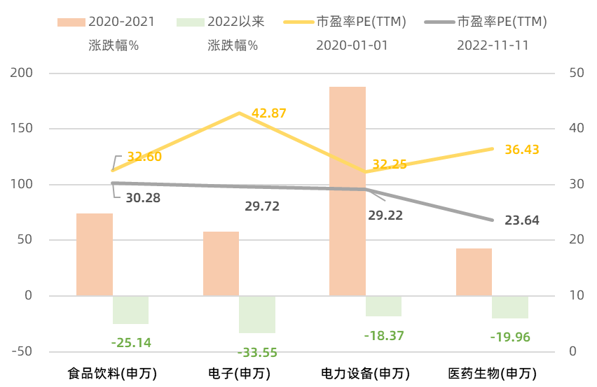 数据来源：Wind，截至2022/11/11