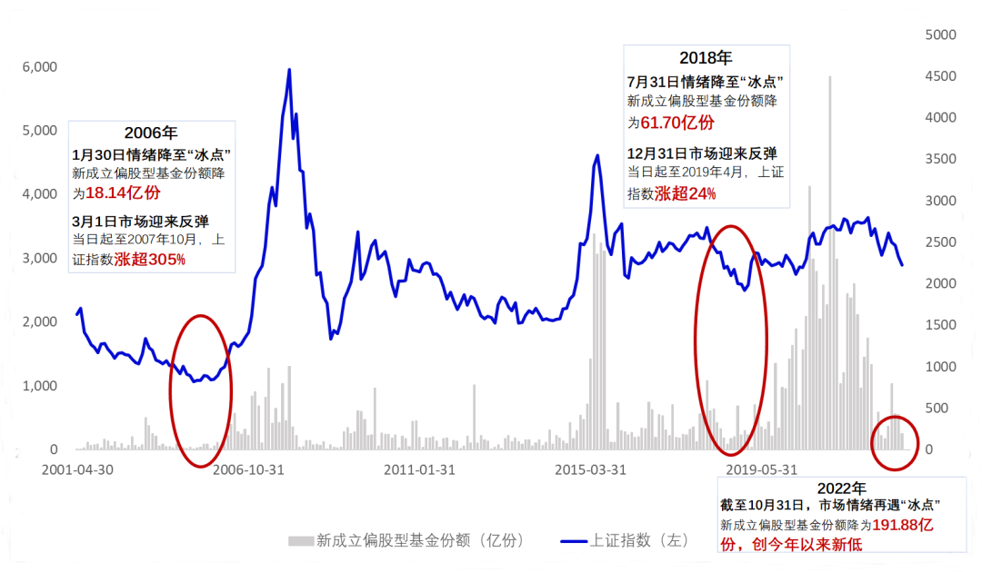 数据来源：Wind，截至2022.10。