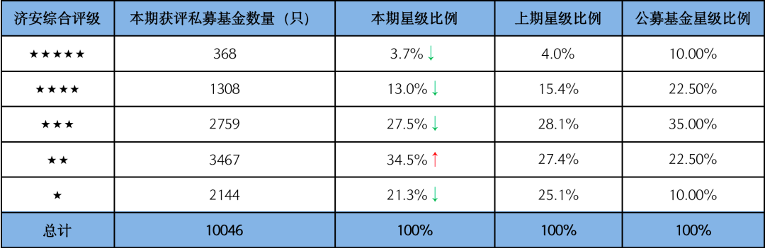 图1：2022年第三季度获评混合型私募基金星级比例与上期星级比例、公募基金星级比例对比