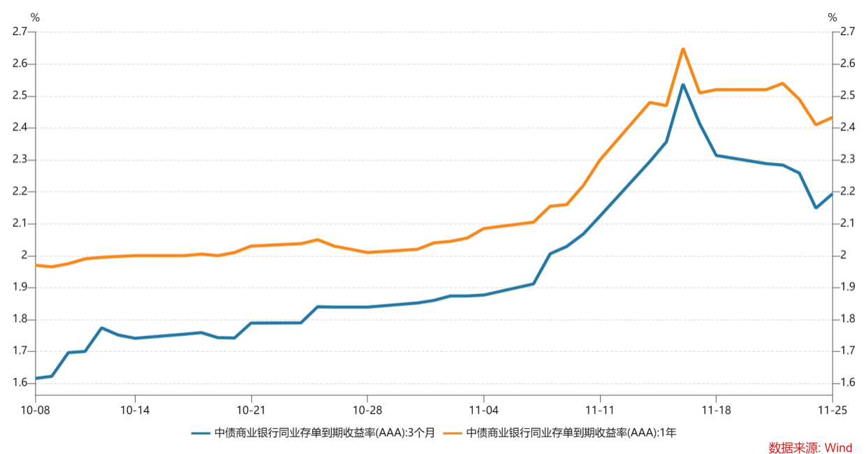  同业存单收益率走势（%）