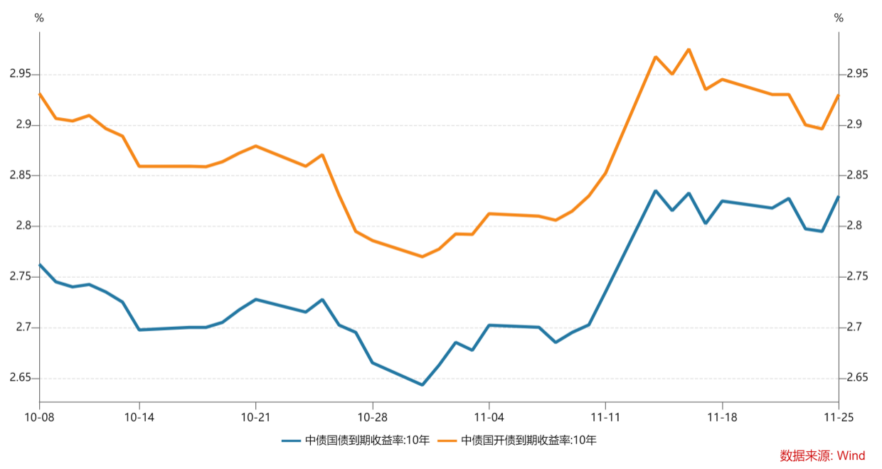 10年期利率债收益率走势（%）
