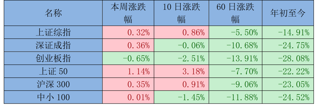 数据来源：Wind  截至2022年11月18日