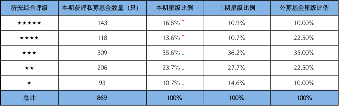 图2：2022年第三季度获评债券型私募基金星级比例与上期星级比例、公募基金星级比例对比