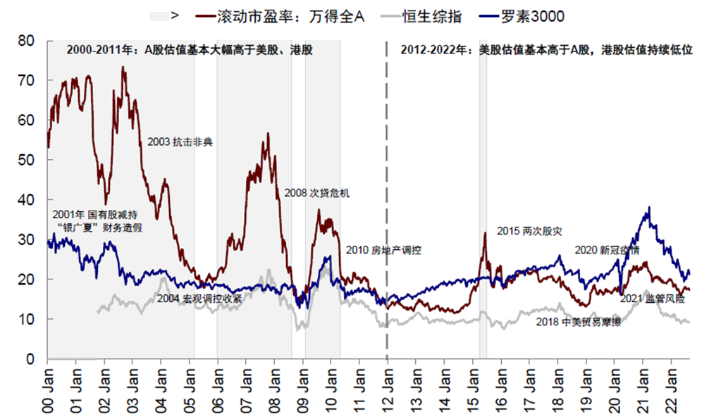 A股、港股、美股估值对比