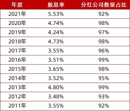 数据来源：中证红利指数各成份公司的各年度业绩报告，截至2021.12.31；指数过往表现不预示未来，投资须谨慎。