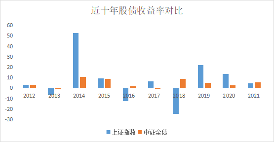 数据来源：wind，2012/1/1-2021/12/31，详细算法参见wind。