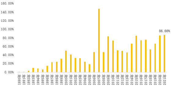  数据来源：Wind 统计区间1990-2021年