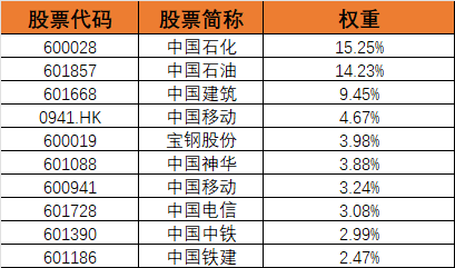 数据来源：富时指数公司，以上个股不构成投资建议。