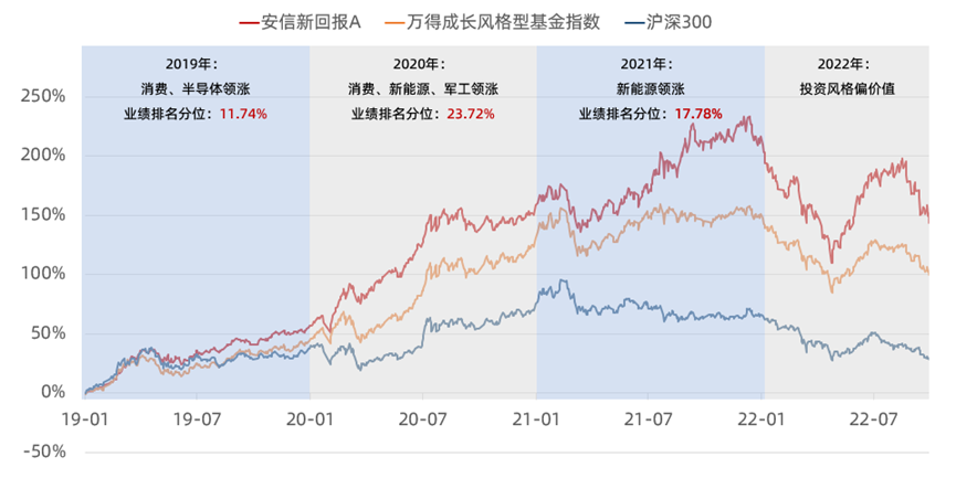 数据来源：安信基金、Wind；截止2022/9/30