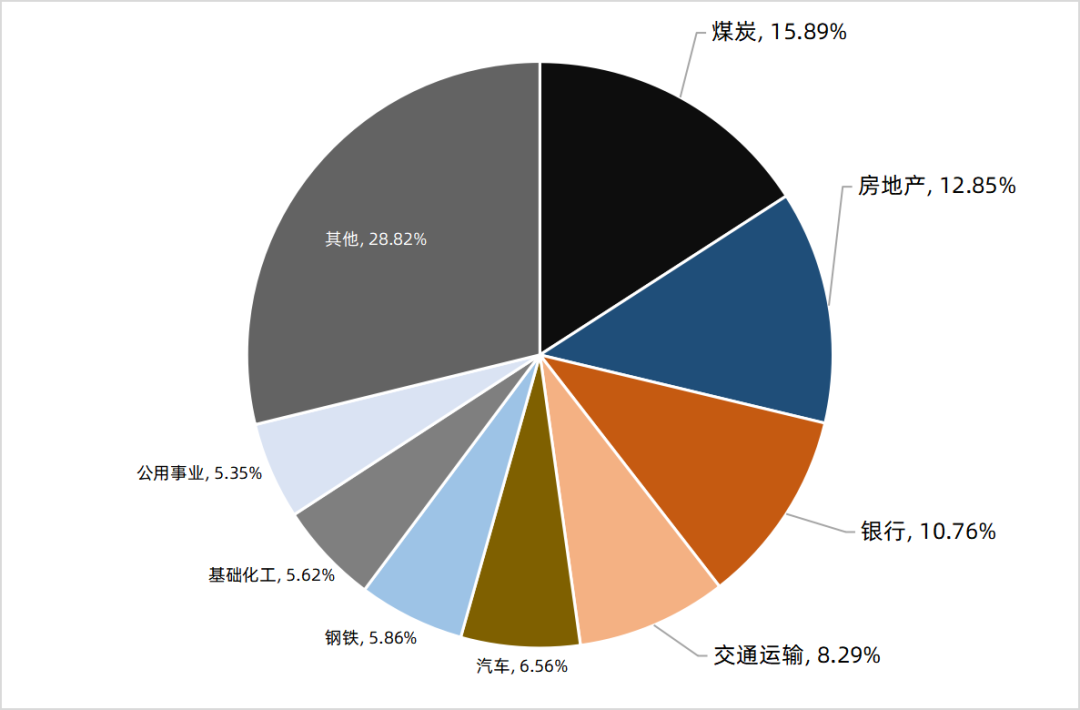 数据来源：Wind，中证指数官网，截至 2022.11.23，行业分类为申万一级行业