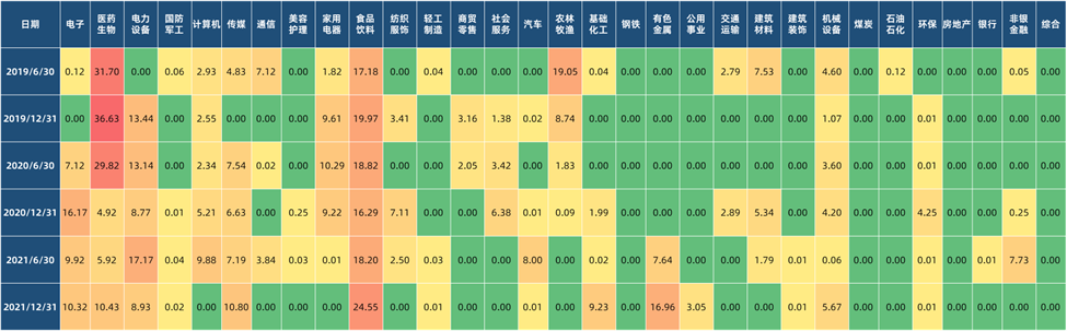 数据来源：基金定期报告，2019Q2-2021Q4；行业为申万一级分类