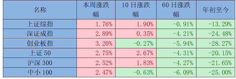 数据来源：Wind  截至2022年12月2日