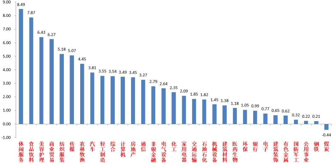 （资料来源：wind，统计区间：2022/11/28-2022/12/02）