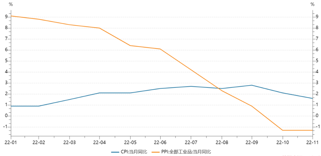 数据来源：wind，截至20221218日