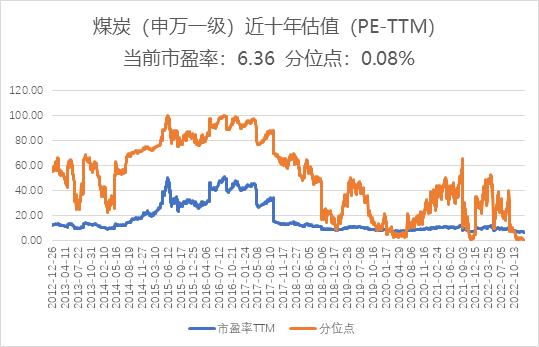 数据来源：wind，截至2022.12.26