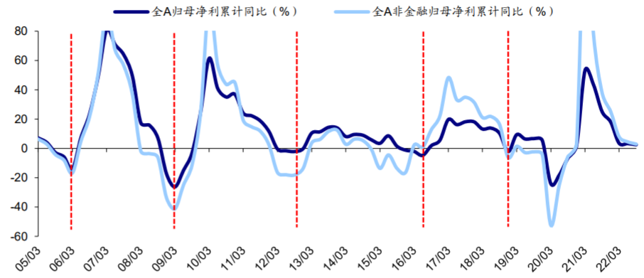 数据来源：wind，截至2022年11月