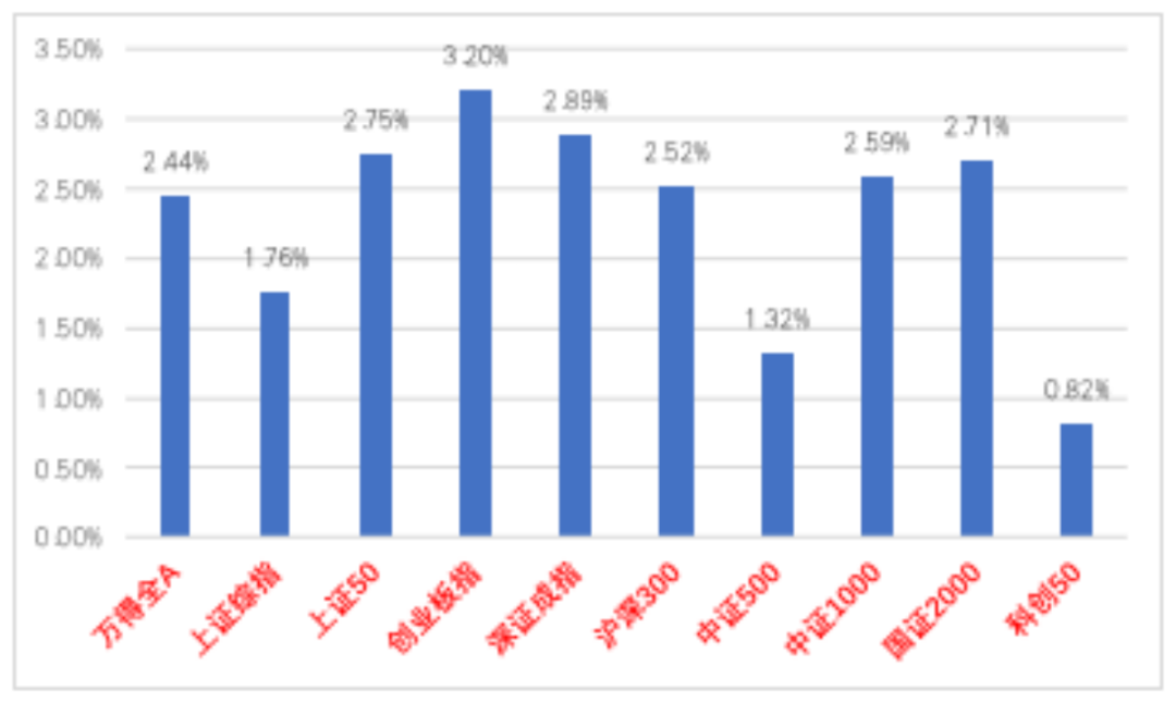 （资料来源：wind，统计区间：2022/11/28-2022/12/02）