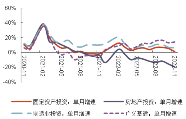 数据来源：wind，截至2022年11月