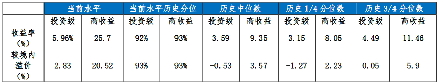 数据来源：中金公司，分位数自2008-04-30起算，截至2022-11-16