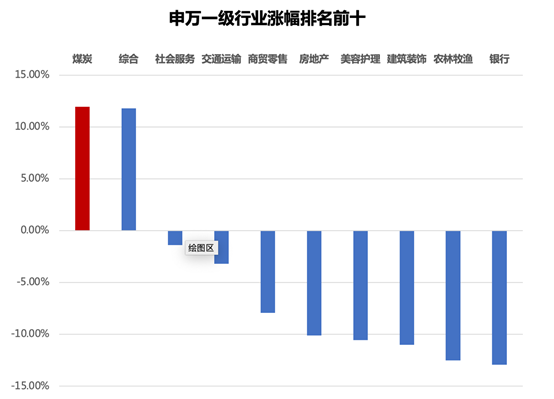 数据来源:Wind；统计区间:2022.1.1-2022.12.26