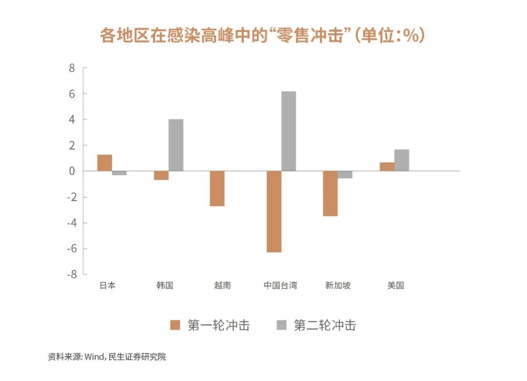 以上资料来源：民生证券，《海外疫情系列研究（三）：疫情冲击波，达峰时间及后续影响》，2022-12-24