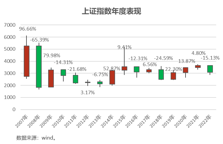 指数过往表现不代表未来，中国证券市场成立时间较短，上述展示不能作为任何投资推荐。