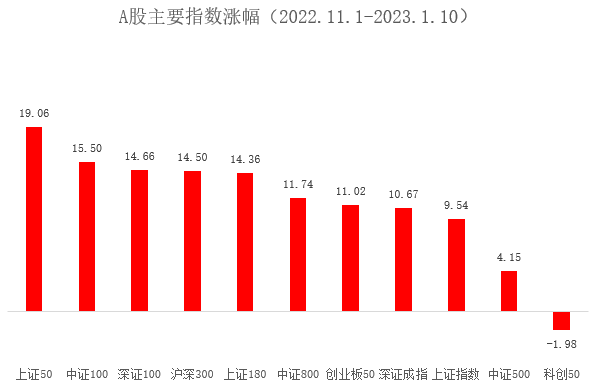 数据来源：Wind