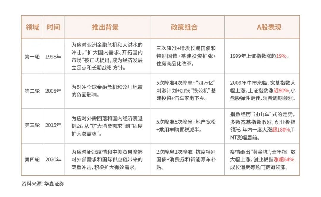 资料来源：华鑫证券，《新一轮扩内需的政策抓手和A股机会》，2022-12-12