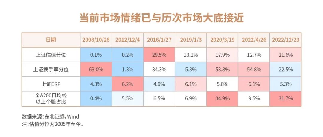 数据来源：Wind，东北证券，《勇于布局，等待转好信号》，2022-12-19