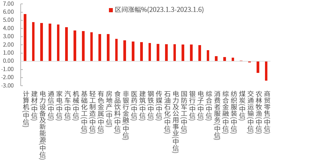 数据来源：Wind，中信一级行业分类，截至2023年1月6日