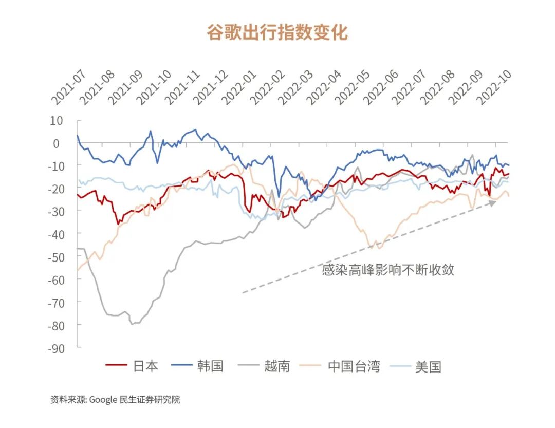 以上资料来源：民生证券，《海外疫情系列研究（三）：疫情冲击波，达峰时间及后续影响》，2022-12-24