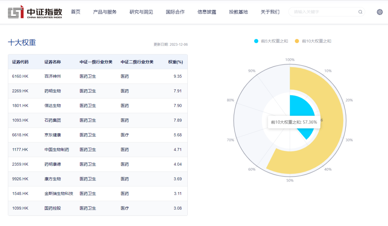 图片来源：中证指数公司，截至2023年12月6日