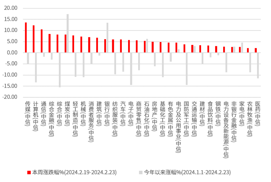 数据来源：Wind，中信一级行业分类，截至2024.2.23。过往表现不预示未来，市场有风险，投资需谨慎。