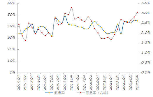 注：1、数据来源Wind，截至2023/12/31；